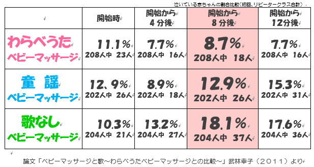 ベビーマッサージ資格　赤ちゃんが泣き止むのは